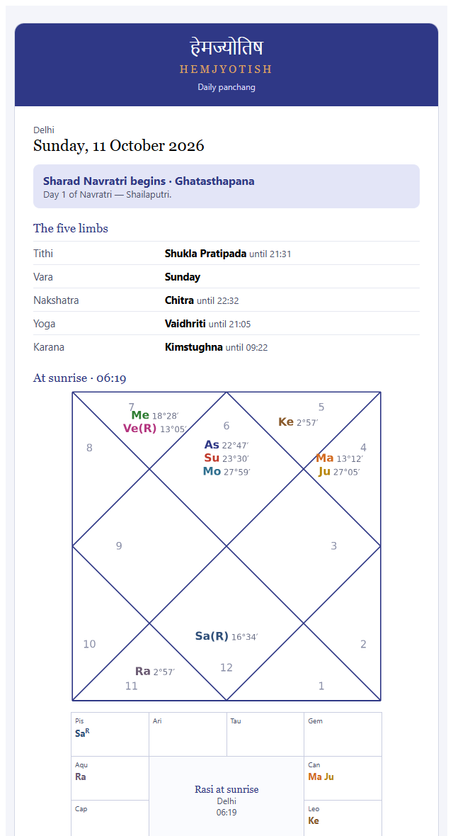 An advanced daily panchang email from HemJyotish for Delhi: the festival of the day, the five limbs, and the kundli at sunrise in the North Indian style